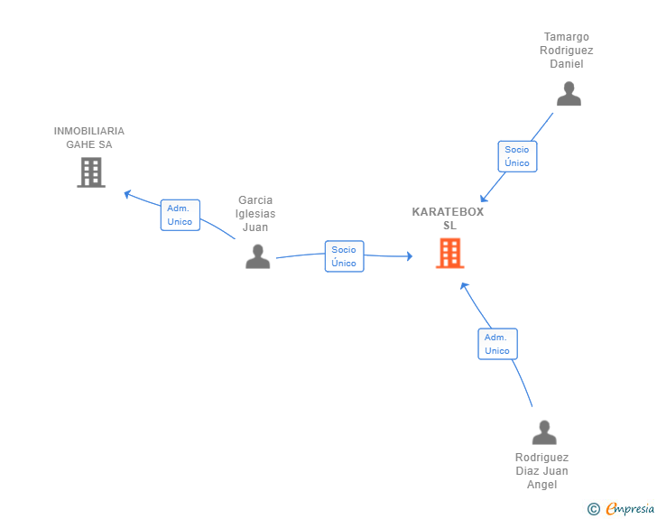 Vinculaciones societarias de KARATEBOX SL
