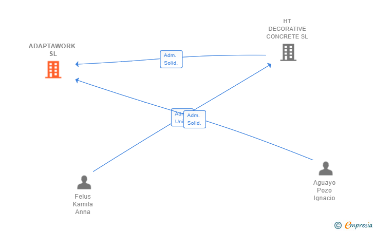 Vinculaciones societarias de ADAPTAWORK SL
