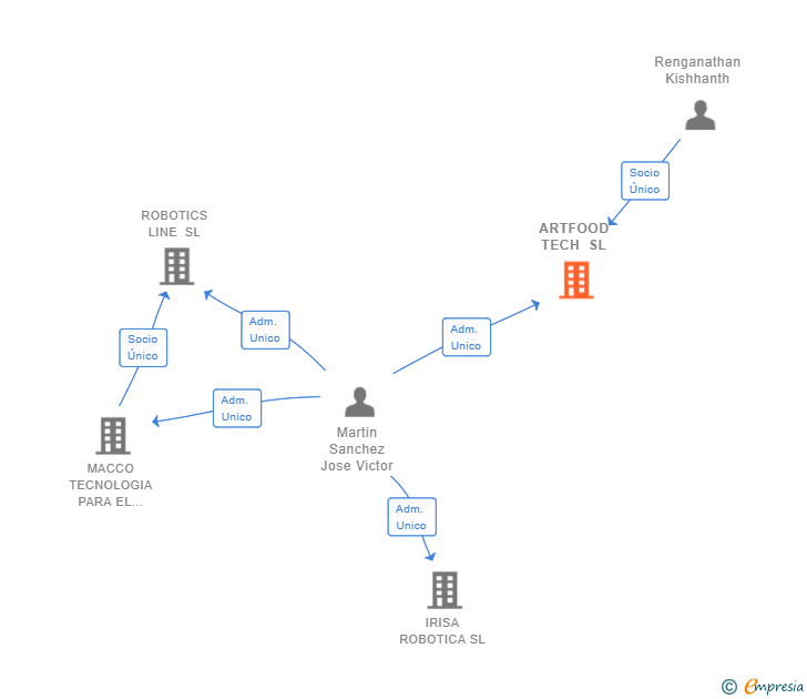 Vinculaciones societarias de ARTFOOD TECH SL