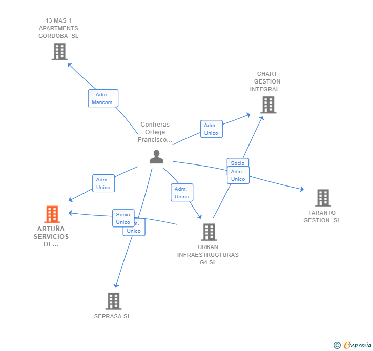 Vinculaciones societarias de ARTUÑA SERVICIOS DE CONSTRUCCION SL