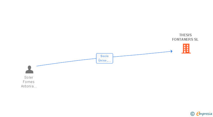 Vinculaciones societarias de THESIS FONTANERS SL