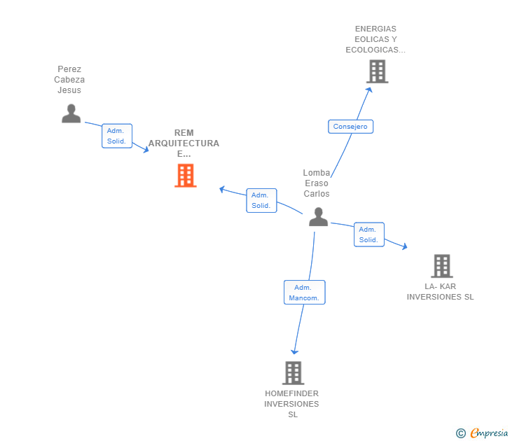 Vinculaciones societarias de REM ARQUITECTURA E INGENIERIA DE LA EDIFICACION SLP