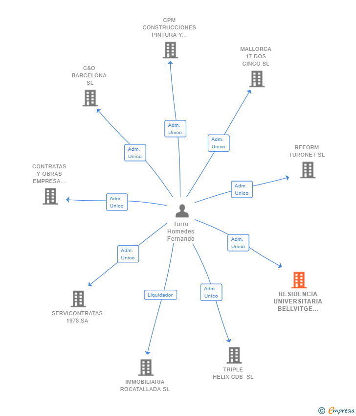 Vinculaciones societarias de RESIDENCIA UNIVERSITARIA BELLVITGE SL