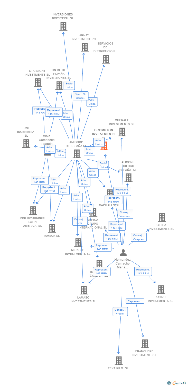 Vinculaciones societarias de BROMPTON INVESTMENTS SL