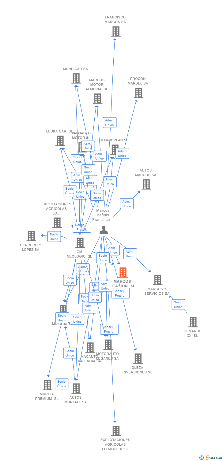 Vinculaciones societarias de MARCOS OCASION SL