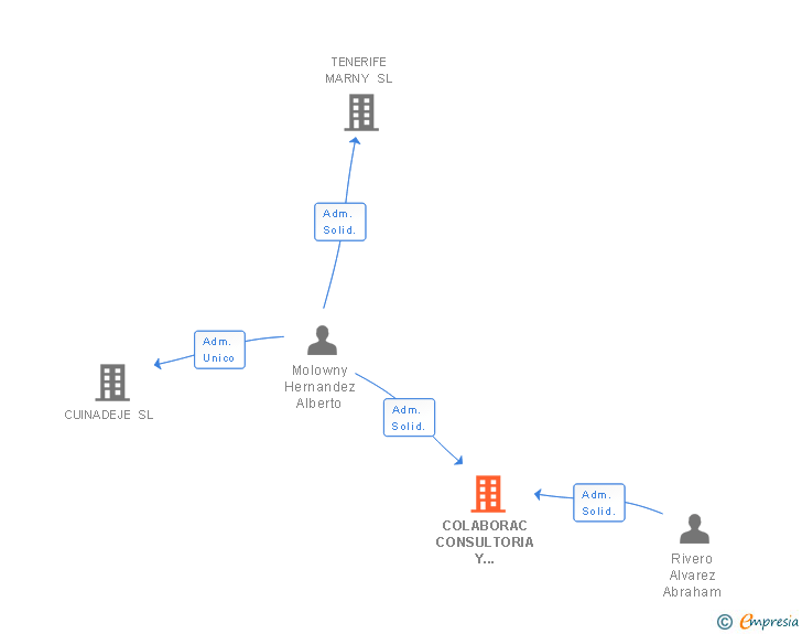 Vinculaciones societarias de COLABORAC CONSULTORIA Y ASESORIA SL