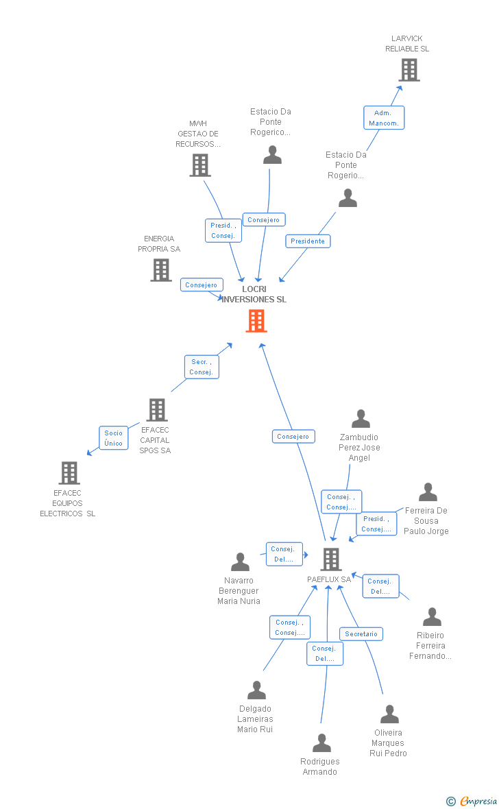 Vinculaciones societarias de LOCRI INVERSIONES SL
