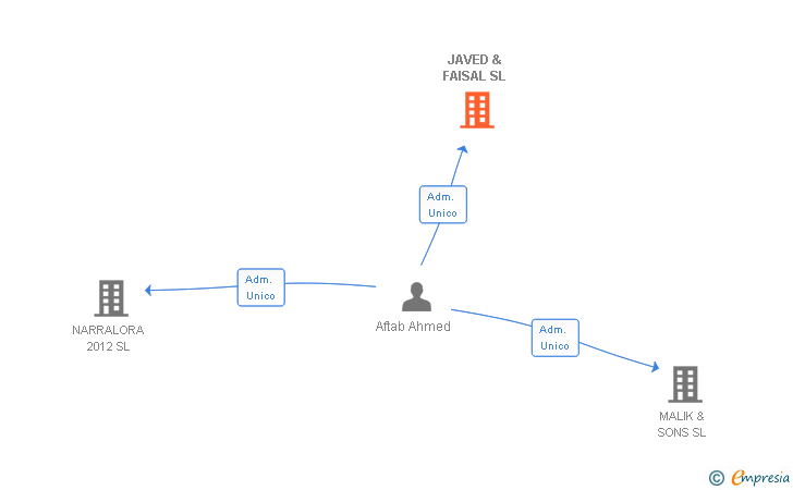 Vinculaciones societarias de JAVED & FAISAL SL