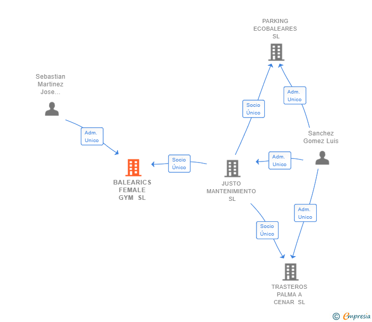 Vinculaciones societarias de BALEARICS FEMALE GYM SL