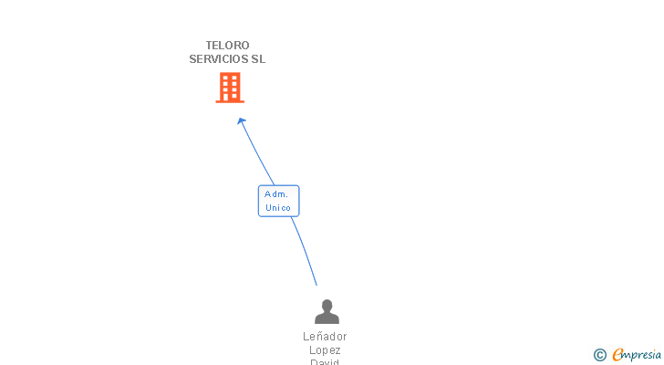 Vinculaciones societarias de TELORO SERVICIOS SL