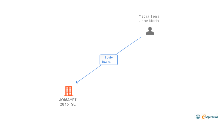 Vinculaciones societarias de JOMAYET 2015 SL
