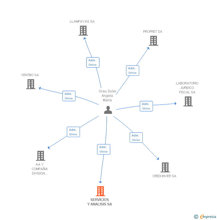 Vinculaciones societarias de SERVICIOS Y ANALISIS SA