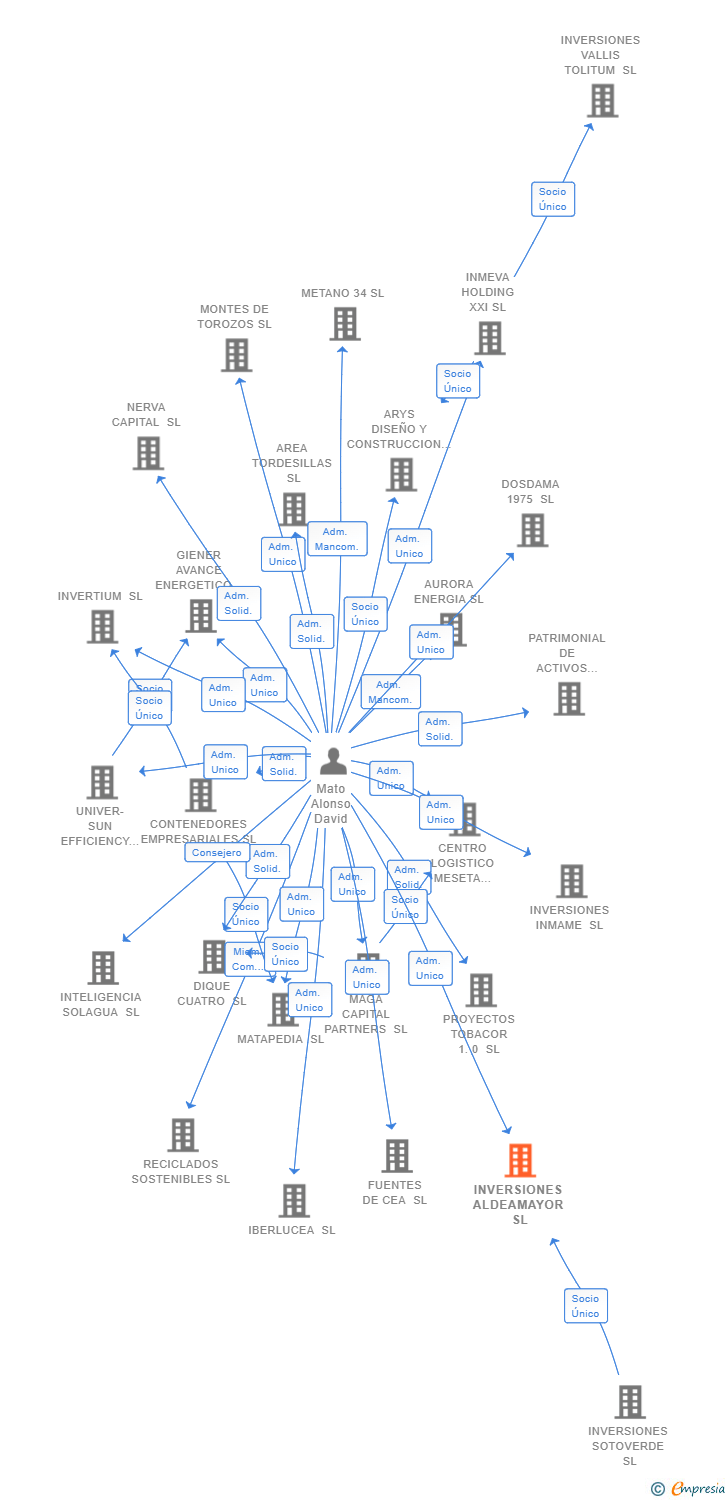 Vinculaciones societarias de INVERSIONES ALDEAMAYOR SL