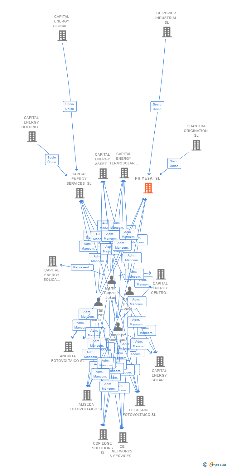 Vinculaciones societarias de PH YESA SL