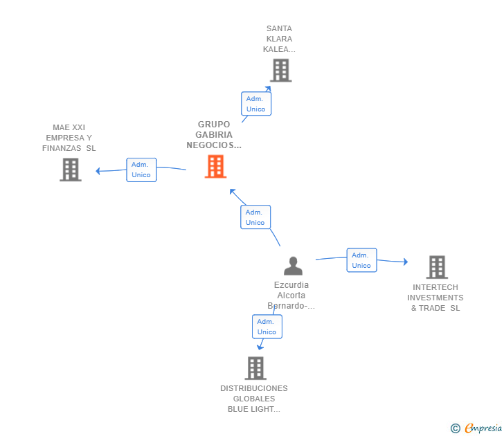 Vinculaciones societarias de GRUPO GABIRIA NEGOCIOS E INVERSIONES XXI SL