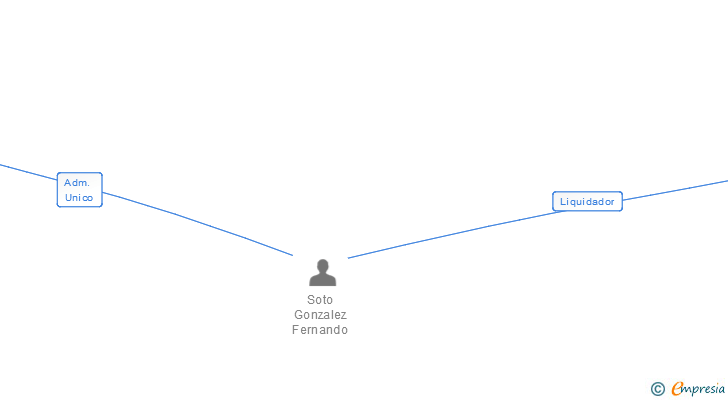 Vinculaciones societarias de SERVEI I GESTIO INTEGRAL DE PIERA SL