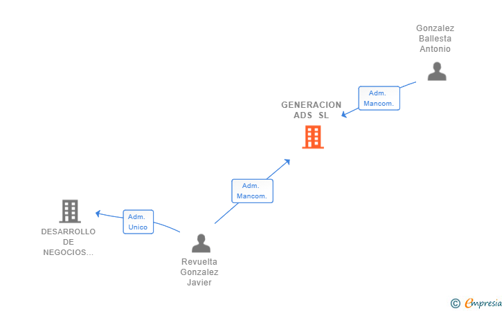 Vinculaciones societarias de GENERACION ADS SL