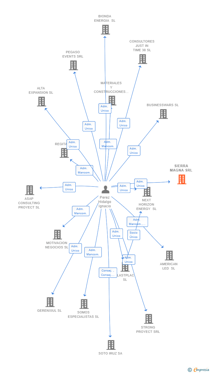 Vinculaciones societarias de SIERRA MAGNA SRL