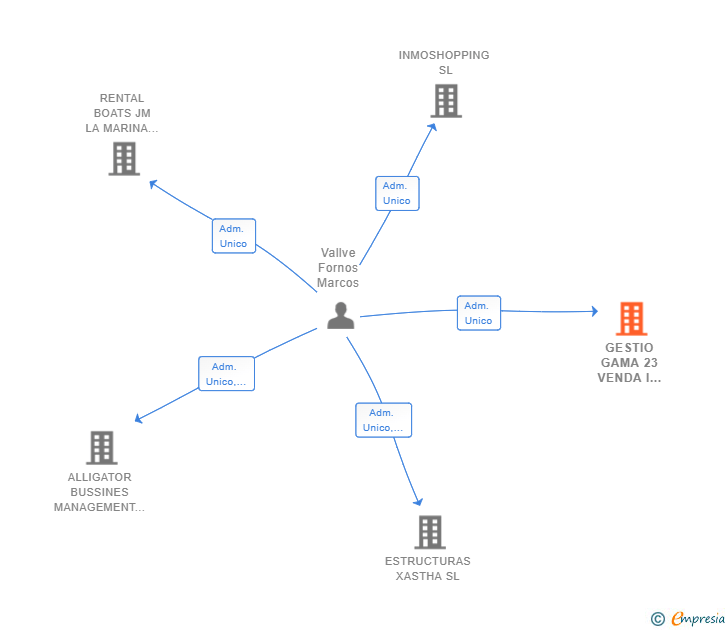 Vinculaciones societarias de GESTIO GAMA 23 VENDA I RENTING SL