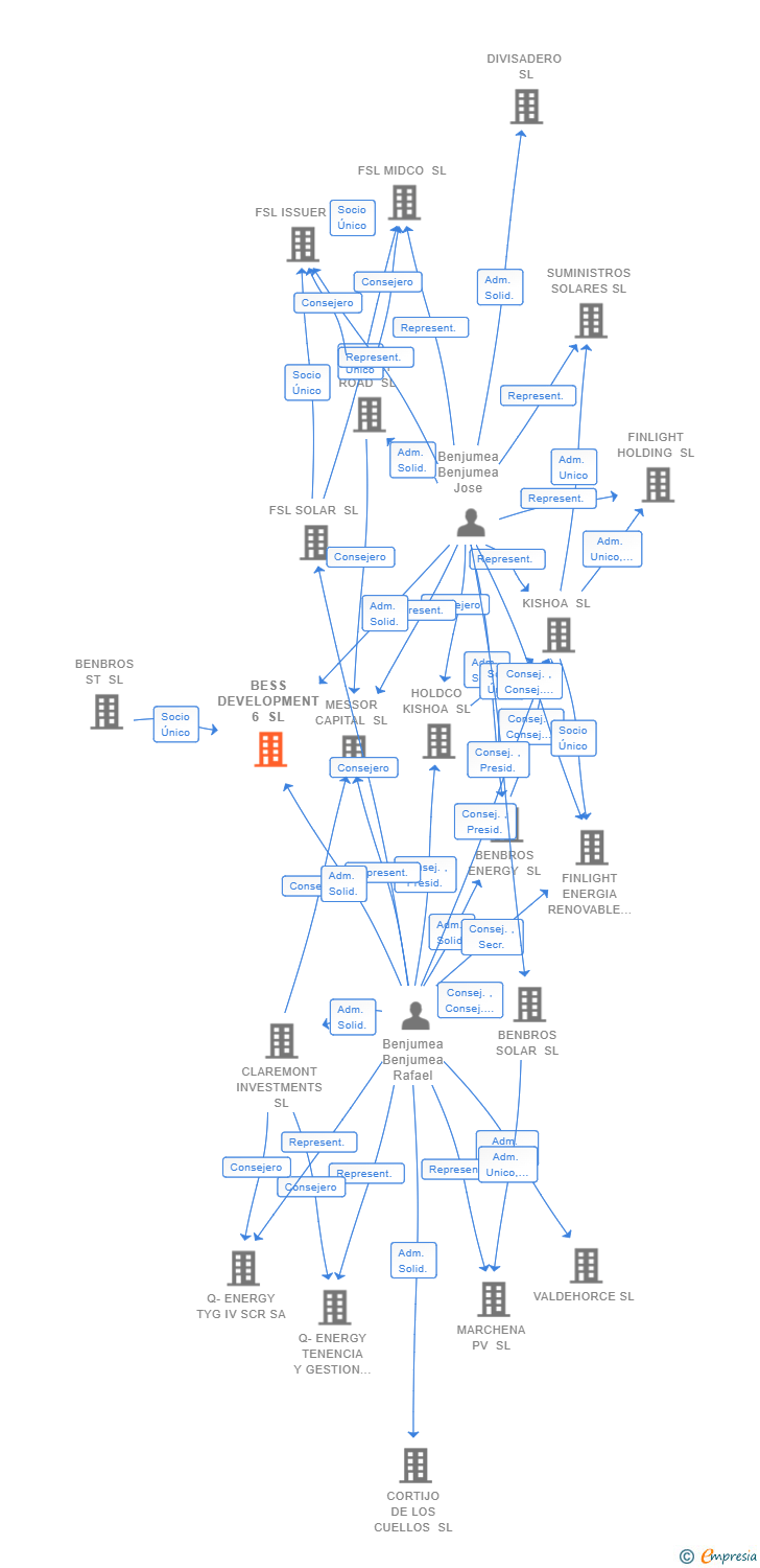 Vinculaciones societarias de BESS DEVELOPMENT 6 SL