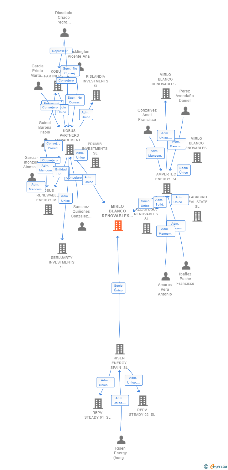 Vinculaciones societarias de MIRLO BLANCO RENOVABLES SL
