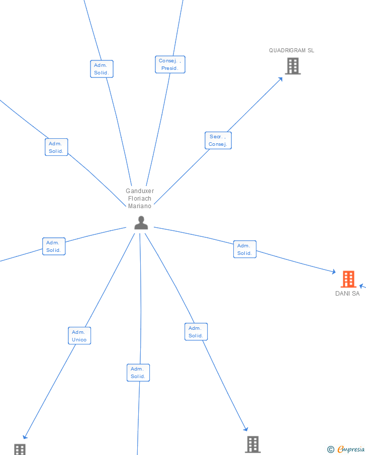 Vinculaciones societarias de DANI SA