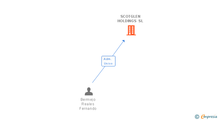 Vinculaciones societarias de SCOTGLEN HOLDINGS SL
