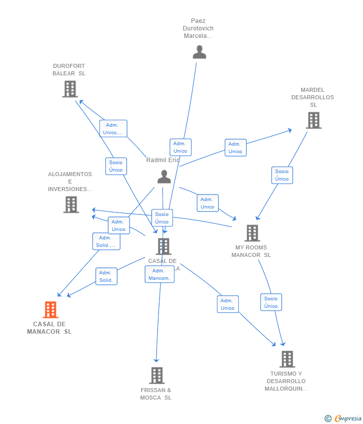 Vinculaciones societarias de CASAL DE MANACOR SL