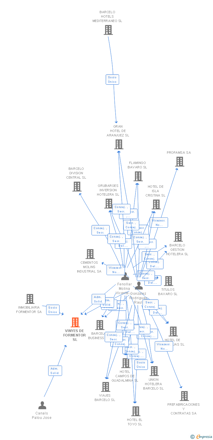 Vinculaciones societarias de VINYES DE FORMENTOR SL