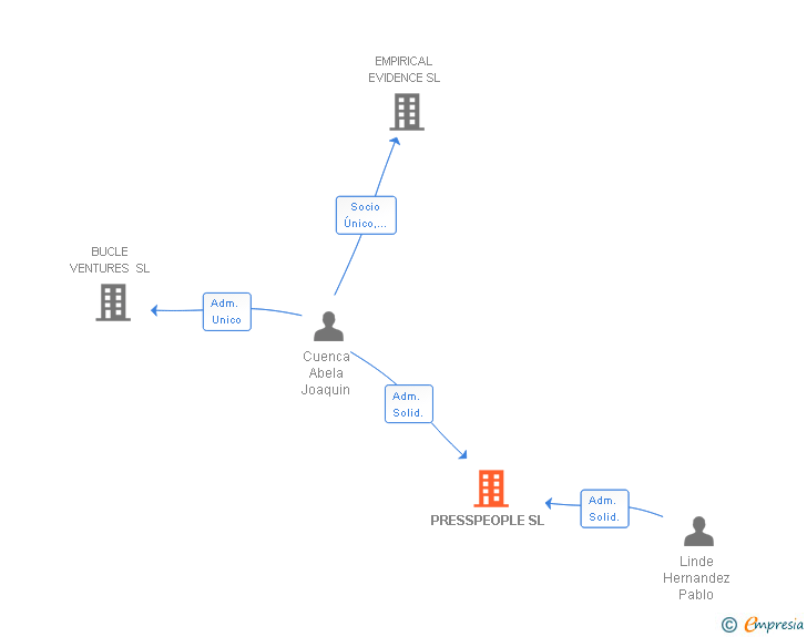 Vinculaciones societarias de PRESSPEOPLE SL