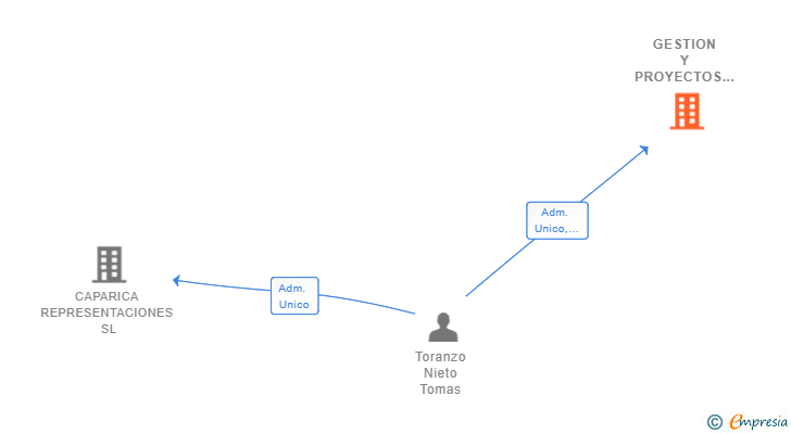 Vinculaciones societarias de GESTION Y PROYECTOS LATAM SL
