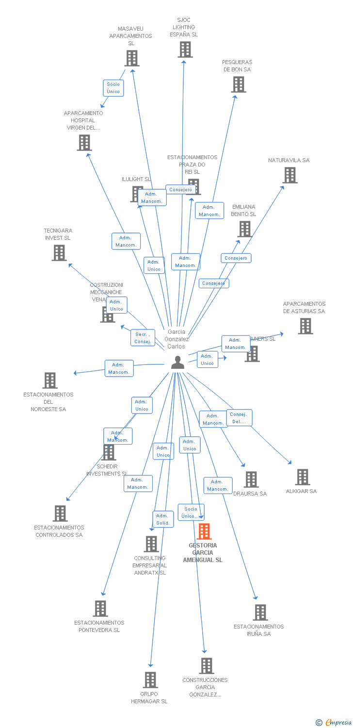 Vinculaciones societarias de GESTORIA GARCIA AMENGUAL SL