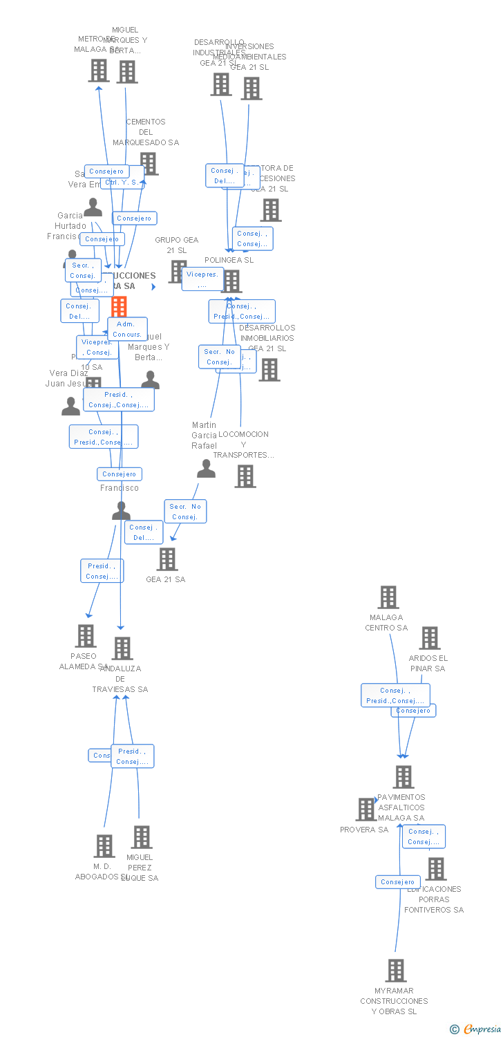 Vinculaciones societarias de CONSTRUCCIONES VERA SA (EXTINGUIDA)