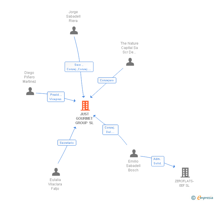 Vinculaciones societarias de JUST GOURMET GROUP SL