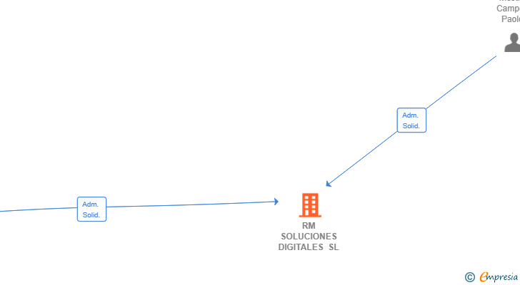 Vinculaciones societarias de RM SOLUCIONES DIGITALES SL