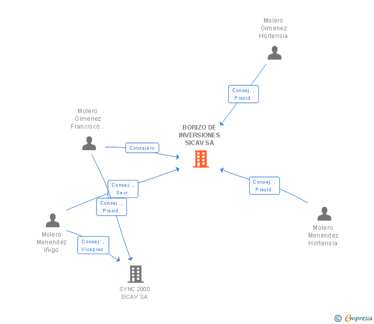 Vinculaciones societarias de BORIZO DE INVERSIONES SICAV SA