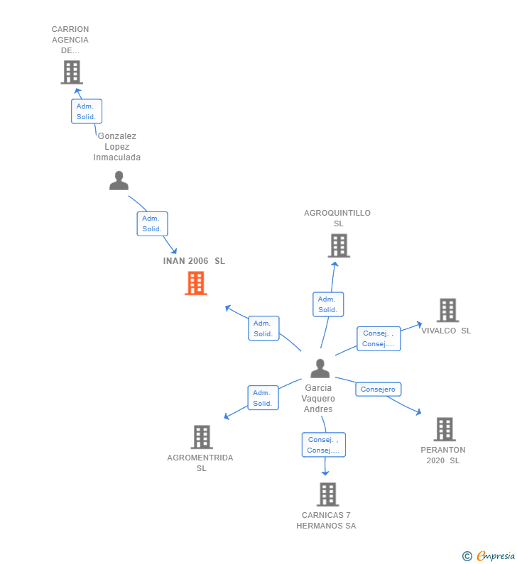 Vinculaciones societarias de INAN 2006 SL