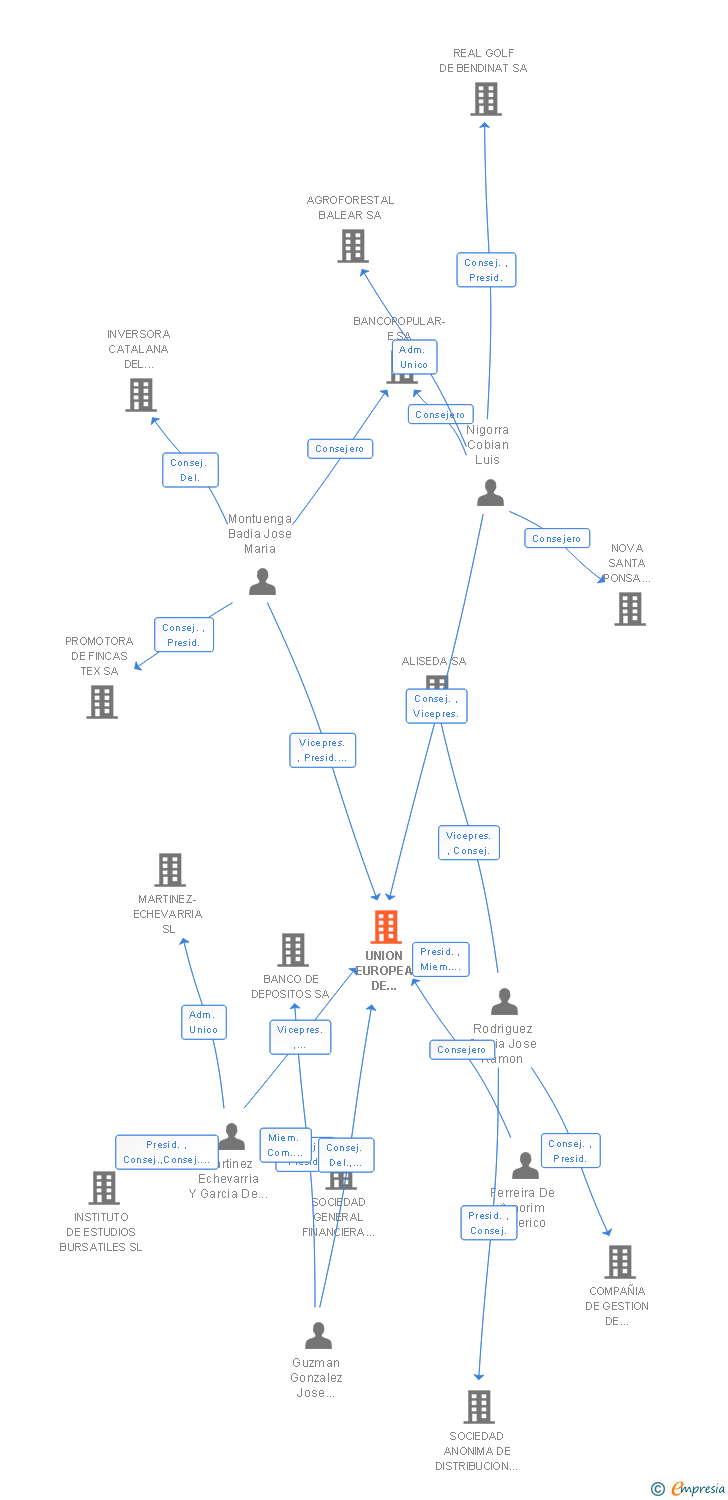 Vinculaciones societarias de UNION EUROPEA DE INVERSIONES SA