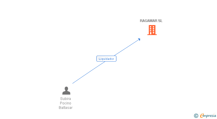 Vinculaciones societarias de RAGAMAR SL