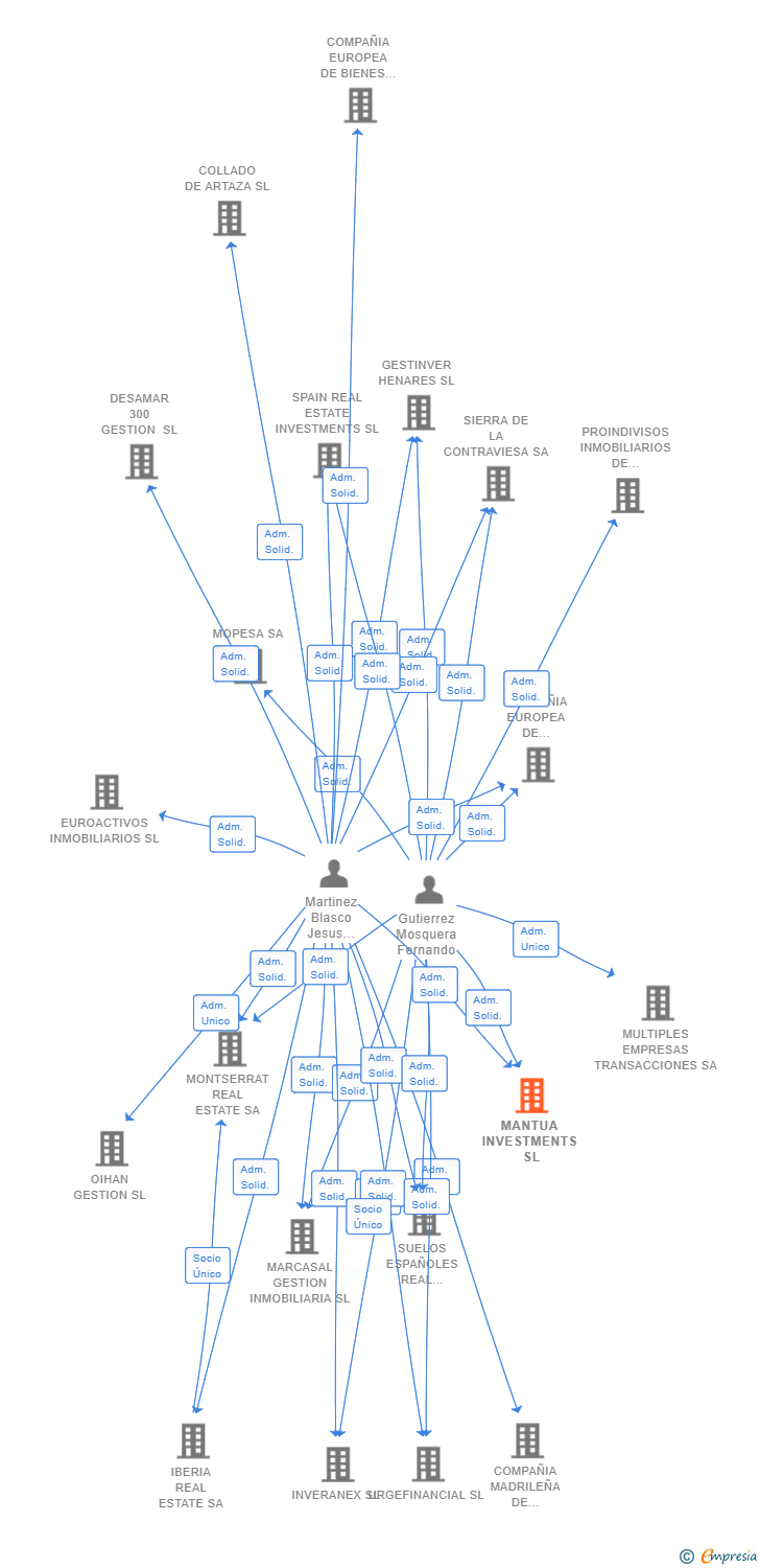 Vinculaciones societarias de MANTUA INVESTMENTS SL