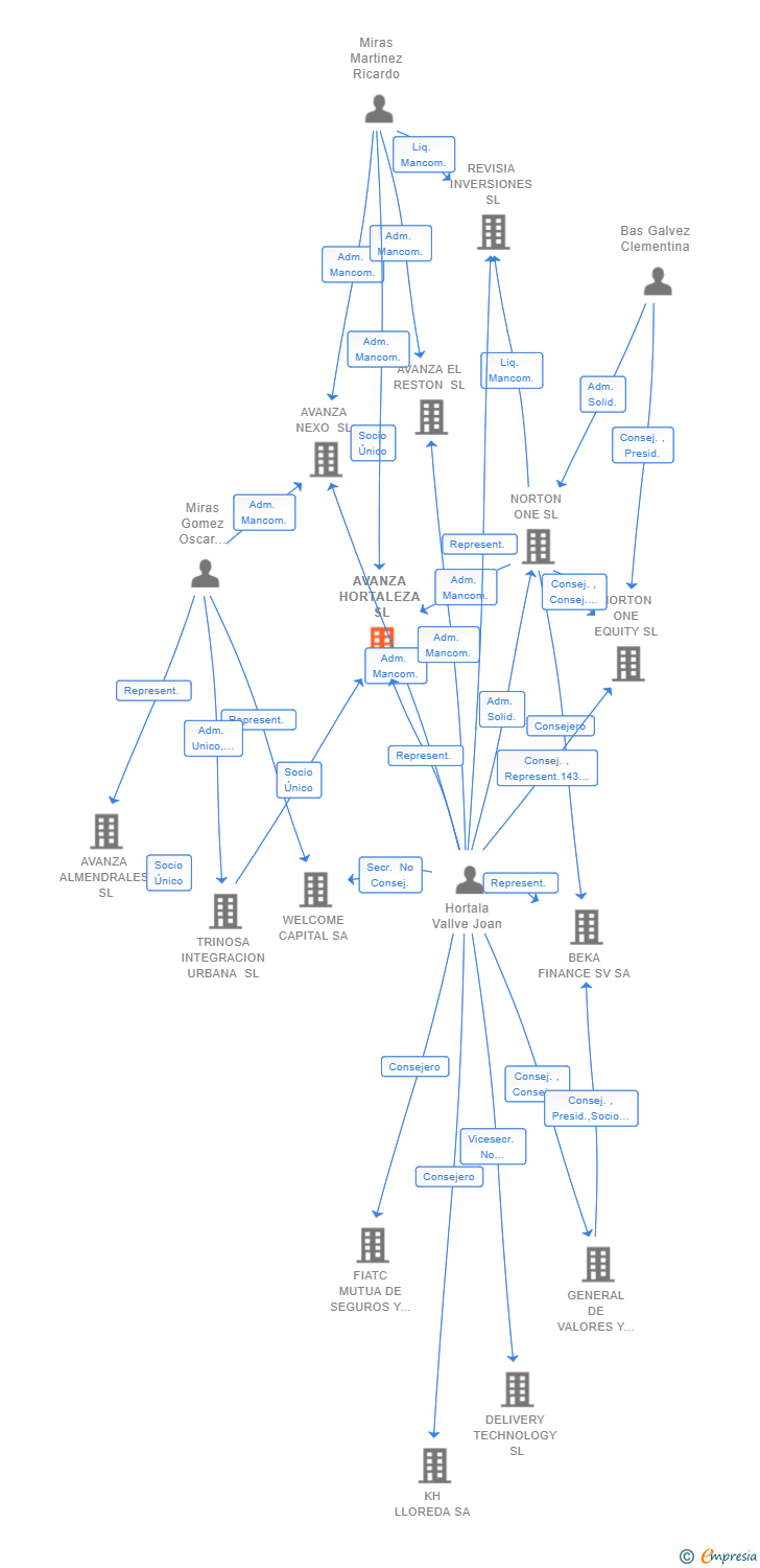 Vinculaciones societarias de AVANZA HORTALEZA SL
