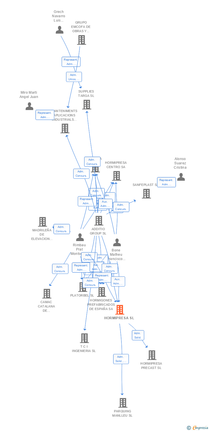 Vinculaciones societarias de HORMIPRESA SL