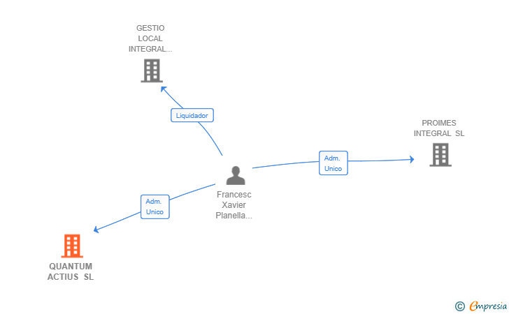 Vinculaciones societarias de QUANTUM ACTIUS SL