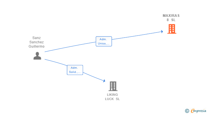 Vinculaciones societarias de MAXIRAS 8 SL