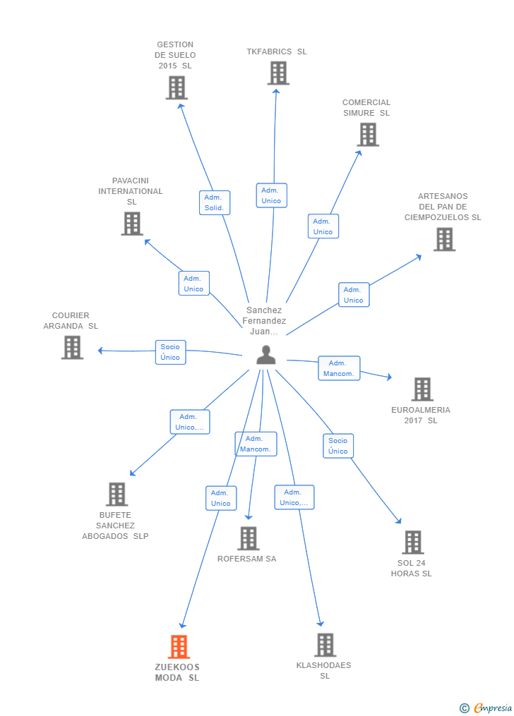 Vinculaciones societarias de ZUEKOOS MODA SL