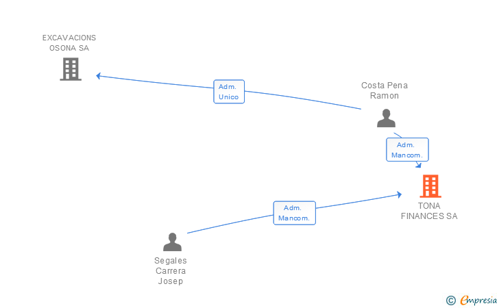 Vinculaciones societarias de TONA FINANCES SA