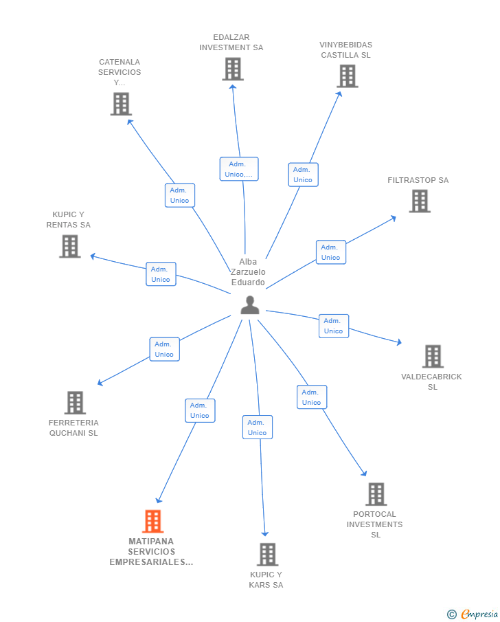 Vinculaciones societarias de MATIPANA SERVICIOS EMPRESARIALES SL