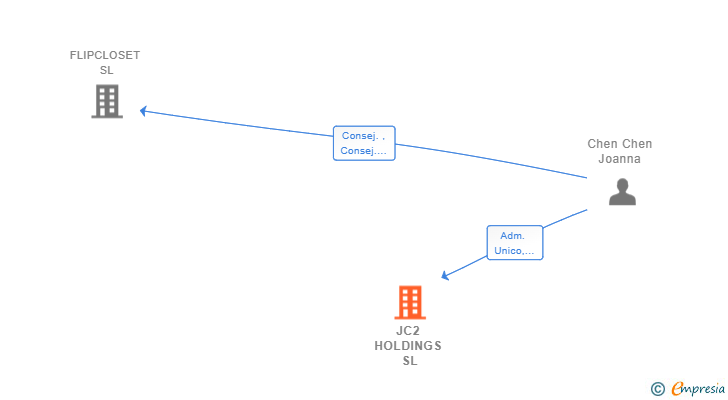 Vinculaciones societarias de JC2 HOLDINGS SL