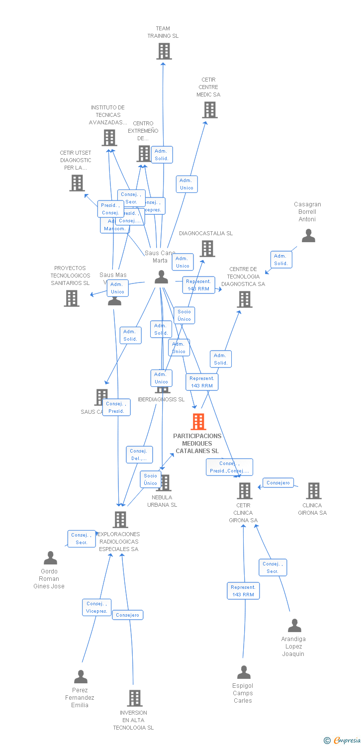 Vinculaciones societarias de IBERDIAGTEL SL