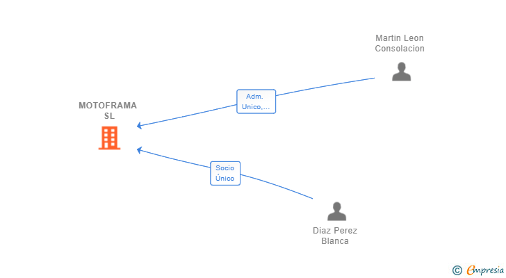 Vinculaciones societarias de MOTOFRAMA SL